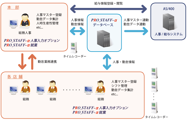 株式会社福田屋百貨店 システム関連図