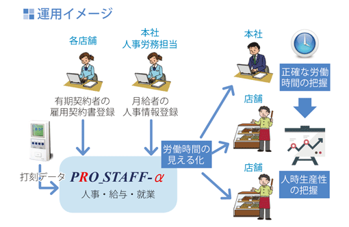 株式会社京王ストア システム運用イメージ