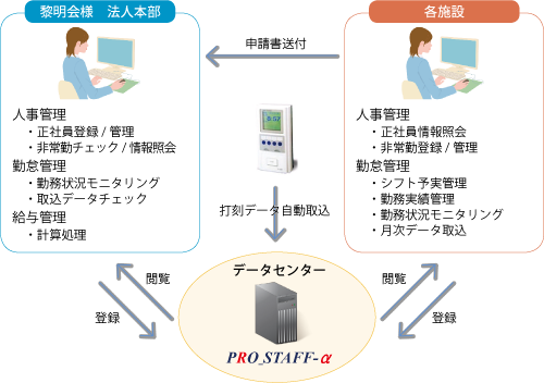 社会福祉法人黎明会 システム関連図