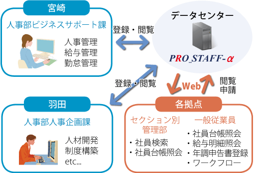 株式会社ソラシドエア システム関連図