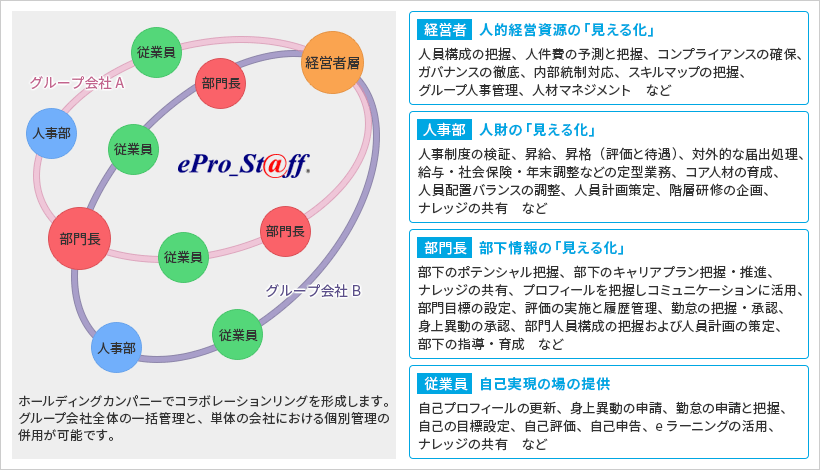 人財の見える化を実現