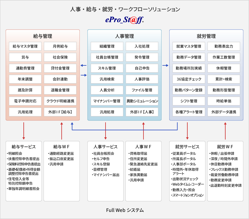 人事・給与・就労・ワークフローソリューション