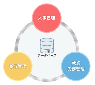 人事や就業・労務管理システムとシームレスに連携