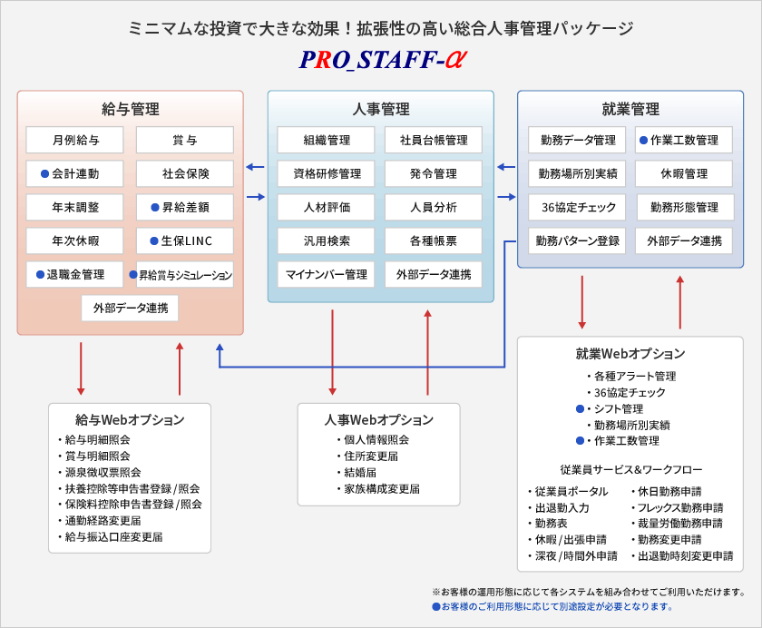 ミニマムな投資で大きな効果！拡張性の高いパッケージ